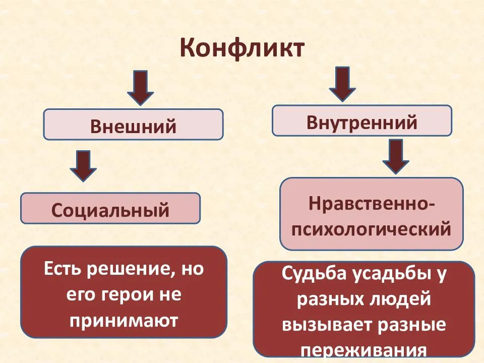 Внутренний и внешний конфликт. Внутренние и внешние конфликты. Внешний конфликт это. Внешние конфликты примеры. Виды конфликтов внешние и внутренние.